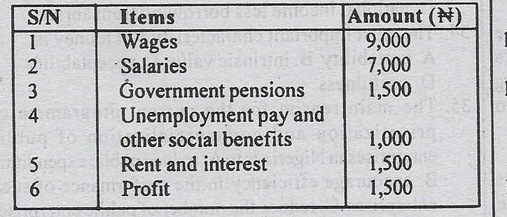 From the above table, calculate the national income. <br>